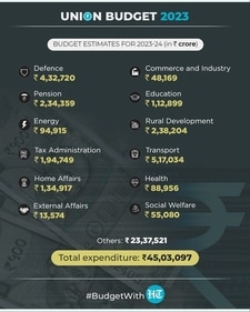 According to budget estimates, the total expenditure incurred will be  ₹45.03 lakh crore.
