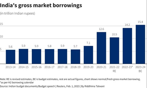 India's gross market borrowings India's gross market borrowings. (Reuters) India's gross market borrowings India's gross market borrowings. (Reuters)