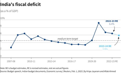 India's fiscal deficit. (Reuters) India's fiscal deficit. (Reuters)