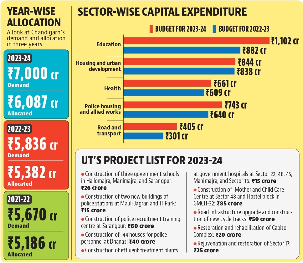 The major thrust this time is on the education sector, which has got an allocation of ₹1,102 crore (18% of the total budget). (HT Photo) The major thrust this time is on the education sector, which has got an allocation of ₹1,102 crore (18% of the total budget). (HT Photo)