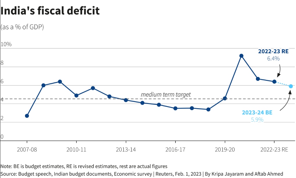 india-pegs-fiscal-deficit-at-5-9-of-gdp-gross-borrowing-at-15-43