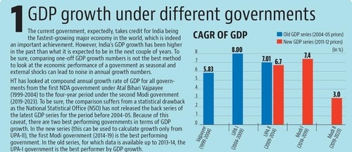 HT has looked at compound annual growth rate of GDP for all governments from the first NDA government under Atal Bihari Vajpayee (1999-2004) to the four-year period under the second Modi government (2019-2023). HT has looked at compound annual growth rate of GDP for all governments from the first NDA government under Atal Bihari Vajpayee (1999-2004) to the four-year period under the second Modi government (2019-2023).