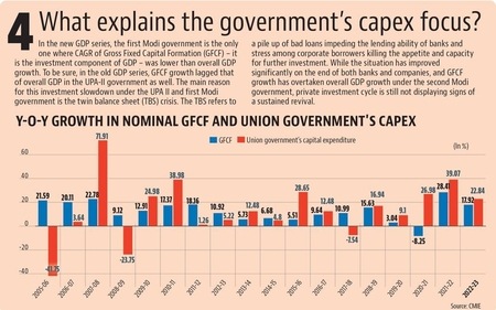 The main reason for this investment slowdown under the UPA II and first Modi government is the twin balance sheet (TBS) crisis. The main reason for this investment slowdown under the UPA II and first Modi government is the twin balance sheet (TBS) crisis.