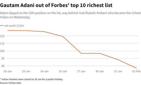 Gautam Adani slips to world's eighth richest person. Gautam Adani slips to world's eighth richest person.