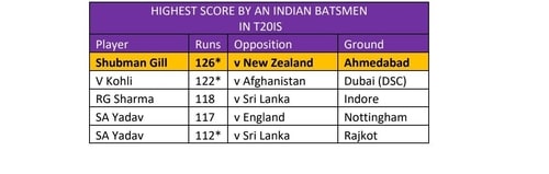Highest scores by an Indian in T20Is