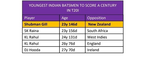 Shubman Gill is the youngest Indian to score a T20I century