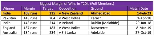 Biggest victory margins in T20Is