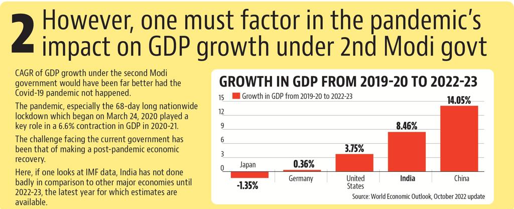The pandemic, especially the 68-day long nationwide lockdown which began on March 24, 2020 played a key role in a 6.6% contraction in GDP in 2020-21. The pandemic, especially the 68-day long nationwide lockdown which began on March 24, 2020 played a key role in a 6.6% contraction in GDP in 2020-21.