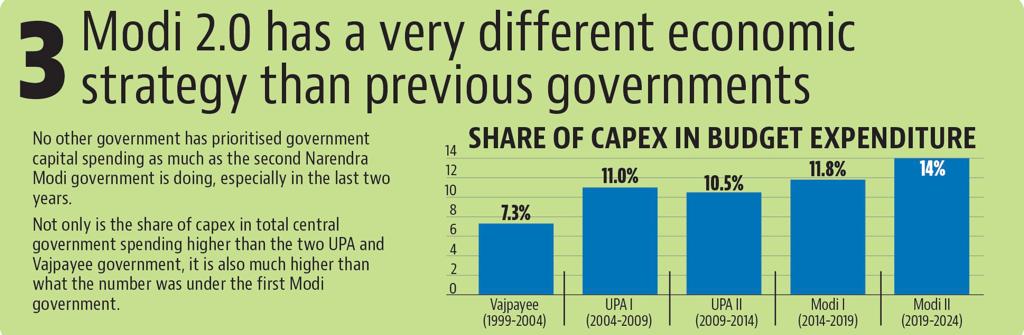 Not only is the share of capex in total central government spending higher than the two UPA and Vajpayee government, it is also much higher than what the number was under the first Modi government. Not only is the share of capex in total central government spending higher than the two UPA and Vajpayee government, it is also much higher than what the number was under the first Modi government.