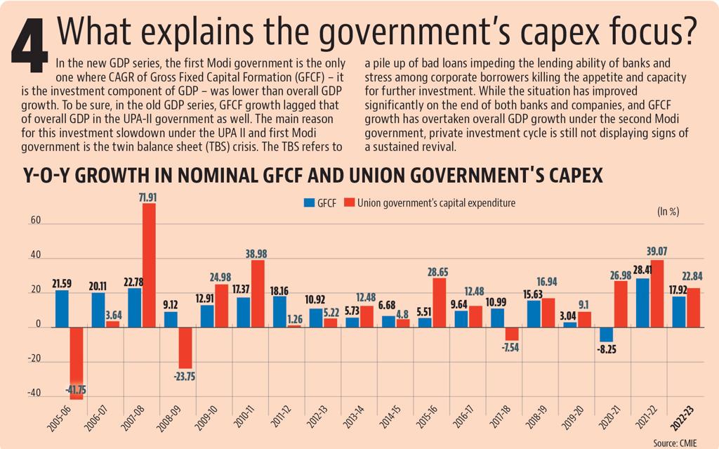 The main reason for this investment slowdown under the UPA II and first Modi government is the twin balance sheet (TBS) crisis. The main reason for this investment slowdown under the UPA II and first Modi government is the twin balance sheet (TBS) crisis.