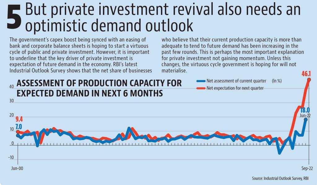 RBI’s latest Industrial Outlook Survey shows that the net share of businesses who believe that their current production capacity is more than adequate to tend to future demand has been increasing in the past few rounds. RBI’s latest Industrial Outlook Survey shows that the net share of businesses who believe that their current production capacity is more than adequate to tend to future demand has been increasing in the past few rounds.