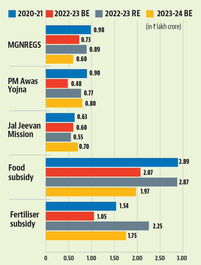 The government’s (at the moment) flagship Jal Jeevan Mission scheme has seen an increase of ₹15,000 crore to ₹70,000 crore. The government’s (at the moment) flagship Jal Jeevan Mission scheme has seen an increase of ₹15,000 crore to ₹70,000 crore.