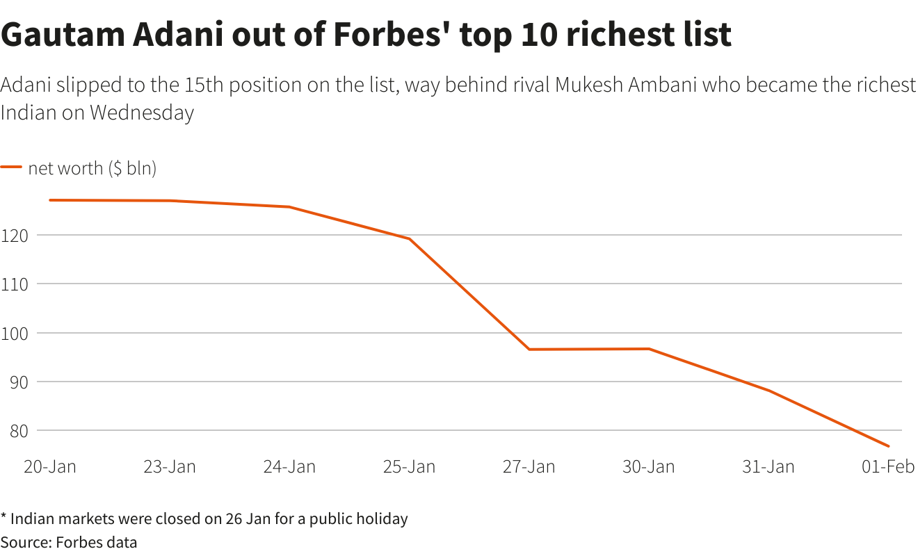 Gautam Adani slips to world's eighth richest person. Gautam Adani slips to world's eighth richest person.