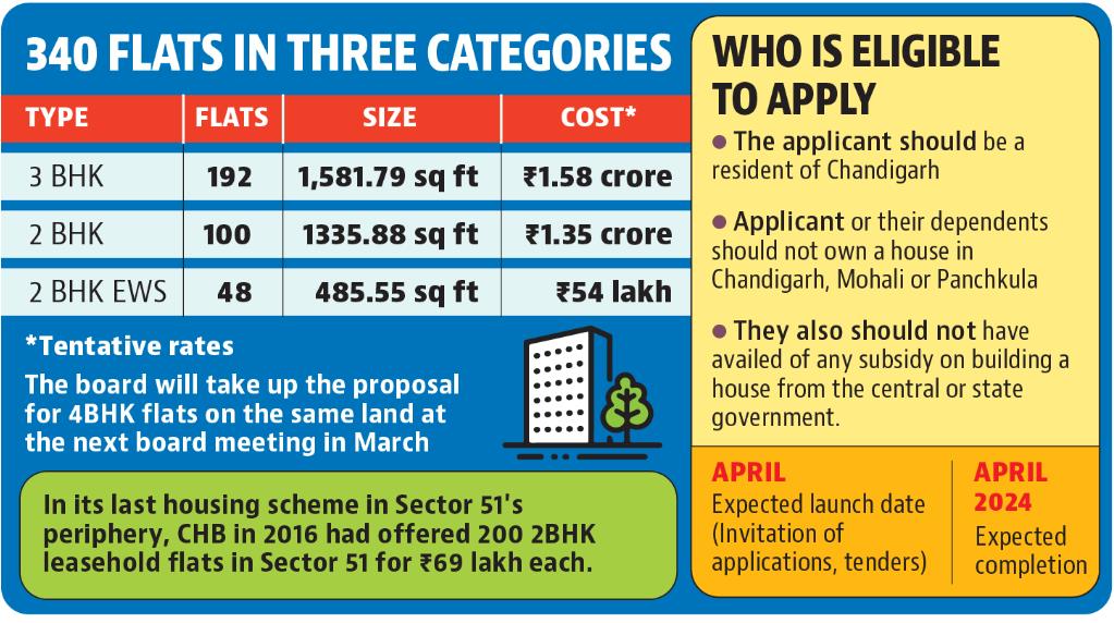 On Thursday, the CHB Board of Directors, at a meeting chaired by UT adviser-cum-CHB chairman Dharam Pal, approved to launch the scheme, with slashed prices, on nine acres in Sector 53. (HT) On Thursday, the CHB Board of Directors, at a meeting chaired by UT adviser-cum-CHB chairman Dharam Pal, approved to launch the scheme, with slashed prices, on nine acres in Sector 53. (HT)