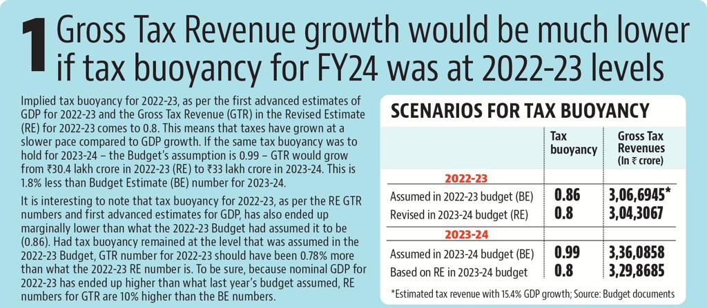 It is interesting to note that tax buoyancy for 2022-23, as per the RE GTR numbers and first advanced estimates for GDP, has also ended up marginally lower than what the 2022-23 Budget had assumed it to be (0.86).