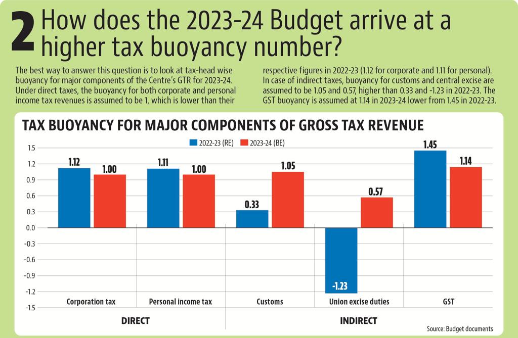 Under direct taxes, the buoyancy for both corporate and personal income tax revenues is assumed to be 1, which is lower than their respective figures in 2022-23 (1.12 for corporate and 1.11 for personal).