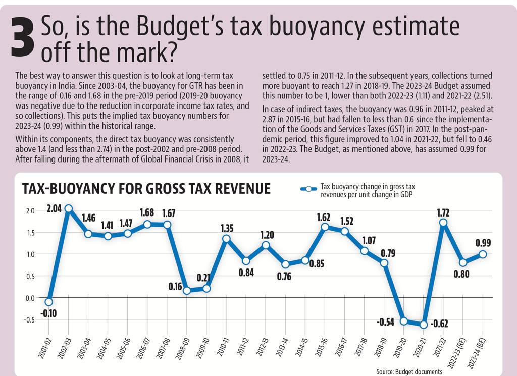 In case of indirect taxes, the buoyancy was 0.96 in 2011-12, peaked at 2.87 in 2015-16, but had fallen to less than 0.6 since the implementation of the Goods and Services Taxes (GST) in 2017.