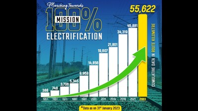 Graph showing the progress of railway electrification. (HT photo) Graph showing the progress of railway electrification. (HT photo)