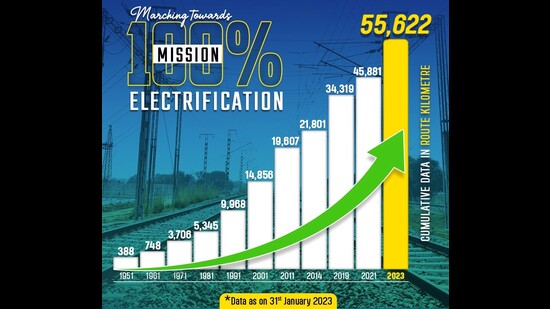 Graph showing the progress of railway electrification. (HT photo)