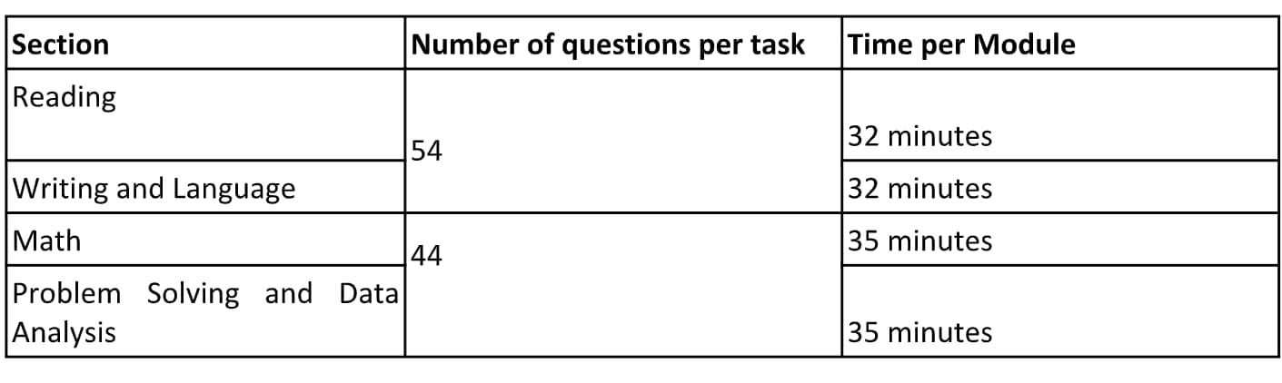 The SAT offers a streamlined testing experience. Here’s a breakdown of the current structure and question types to ensure that students are well-prepared!