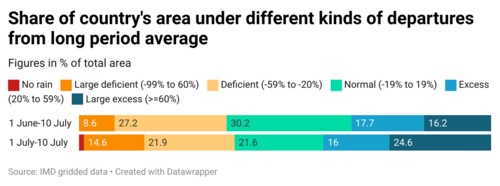 Share of country's area under different kinds of departures from long period average (Abhishek Jha ) Share of country's area under different kinds of departures from long period average (Abhishek Jha )
