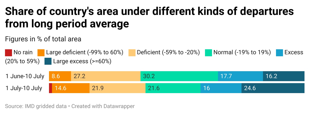 Share of country's area under different kinds of departures from long period average(Abhishek Jha ) Share of country's area under different kinds of departures from long period average(Abhishek Jha )