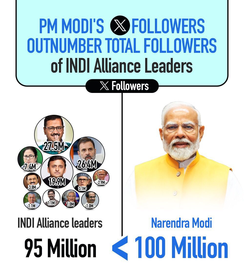 PM Modi has more followers on X than the combined count of all INDIA bloc leaders.