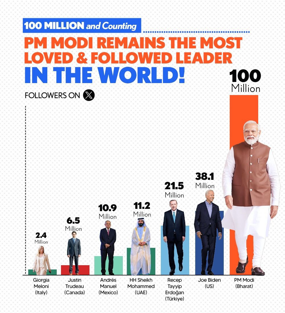 Prime Minister Modi has more followers on X than Joe Biden and Canada's Justin Trudeau.