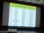 A picture showing the top 16 internships.