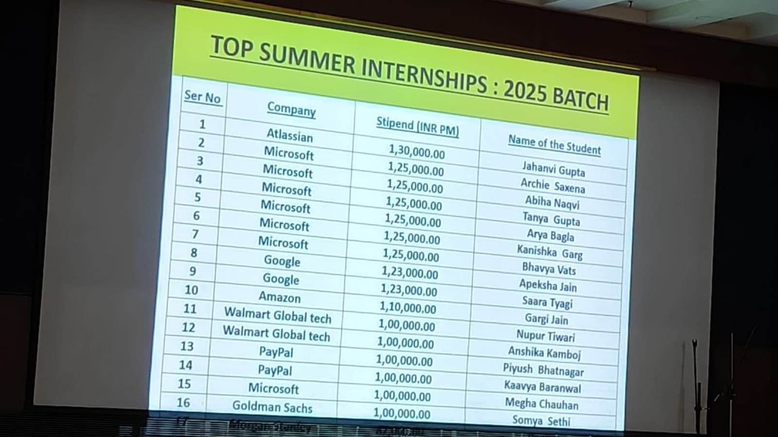 Girls top Noida college’s Google, Microsoft internships, with  ₹1 lakh stipend. Viral post