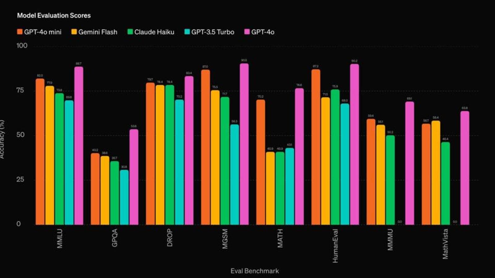 OpenAI’s GPT-4o mini model is battling Gemini Flash and Claude Haiku ...