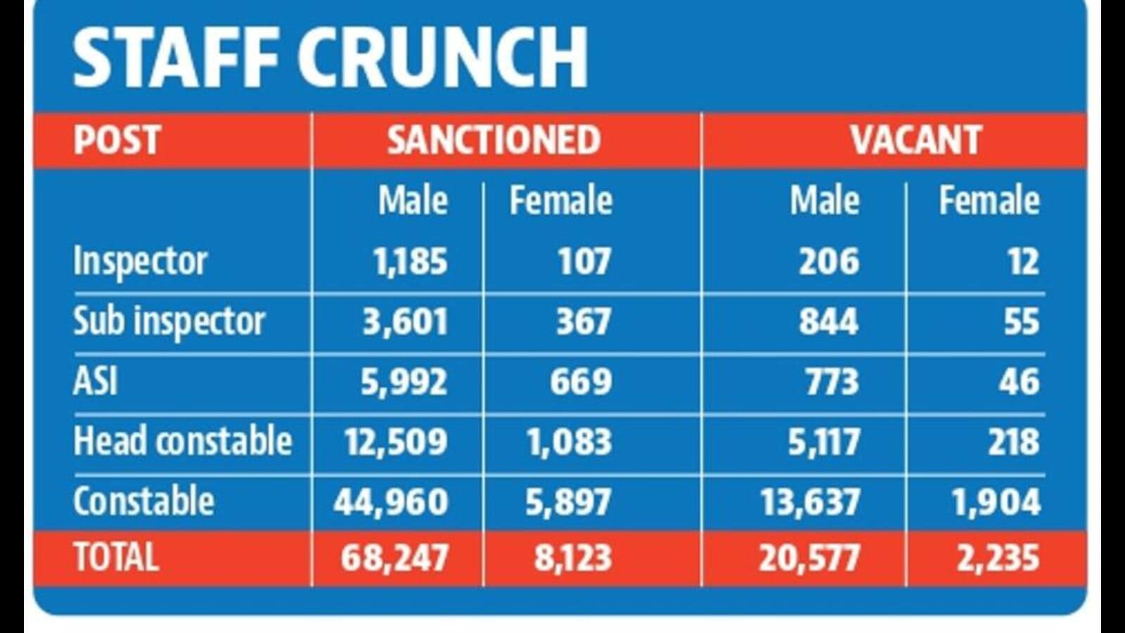 30% posts of all ranks vacant in Haryana Police