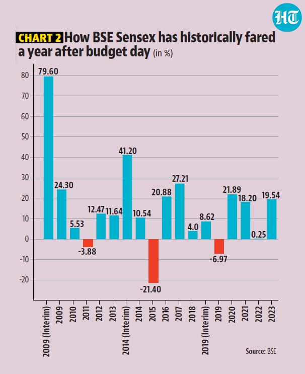 How Sensex have fared a year after budget day historically.