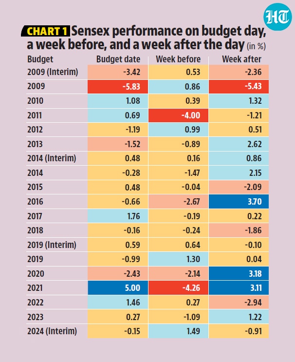 Historical returns a week before the budget, budget day, and week after the budget.