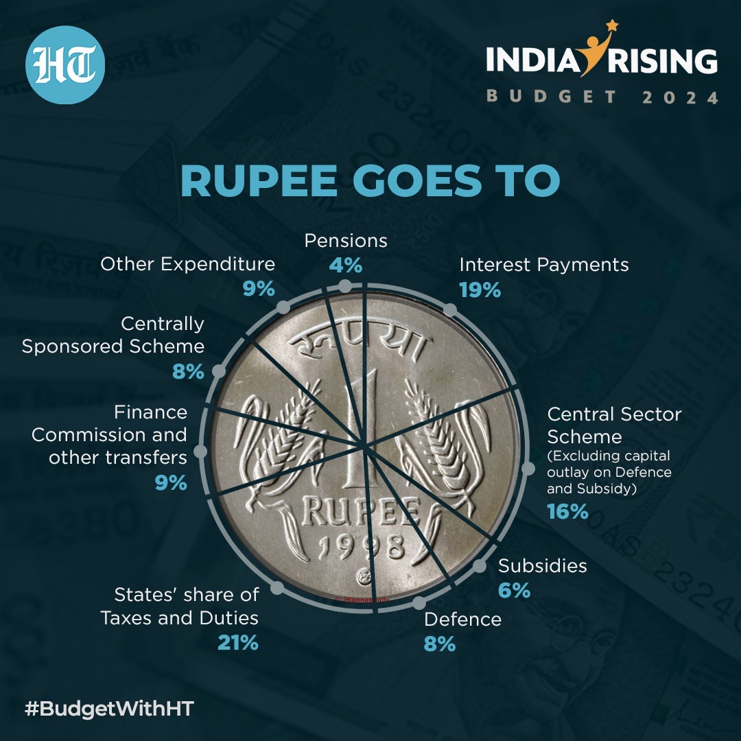 Rupee goes to Rupee goes to