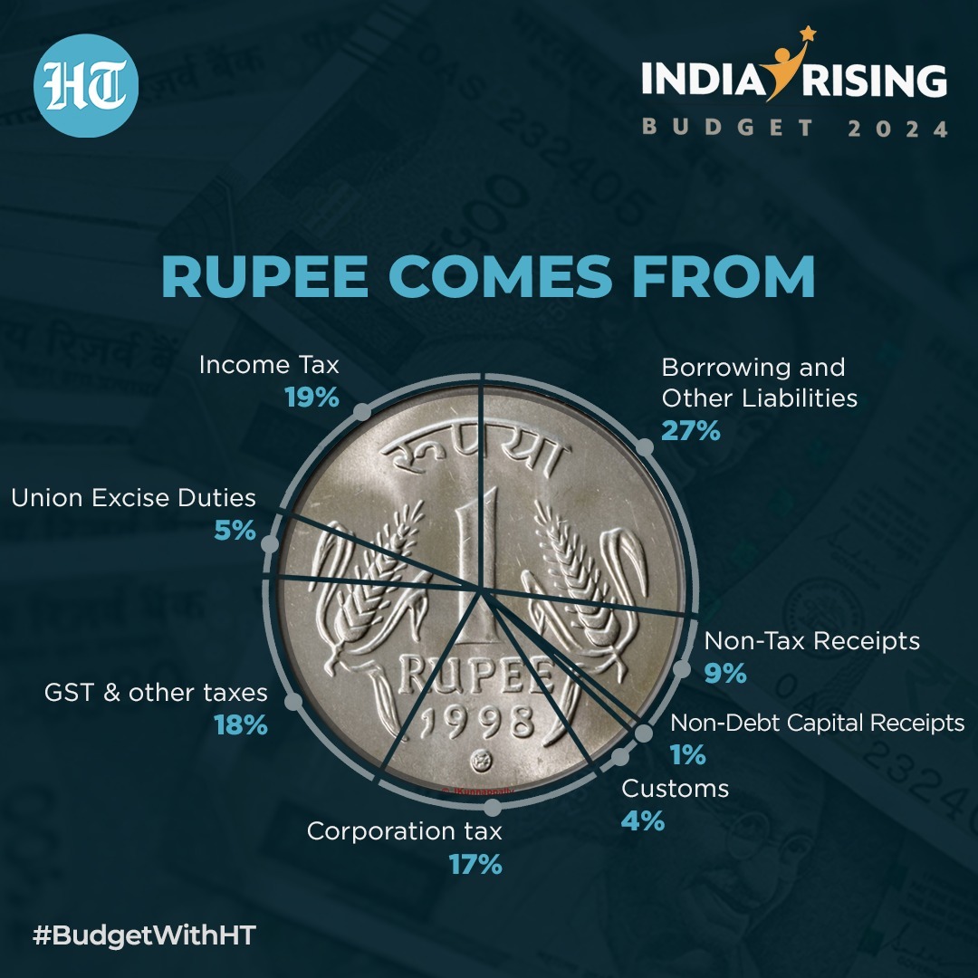 Rupee comes from