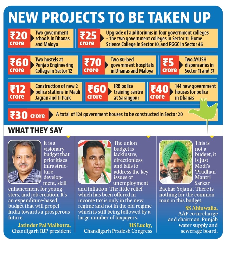 Union Budget 2024-25: No additional allocation for Chandigarh but curbs on new projects go Union Budget 2024-25: No additional allocation for Chandigarh but curbs on new projects go