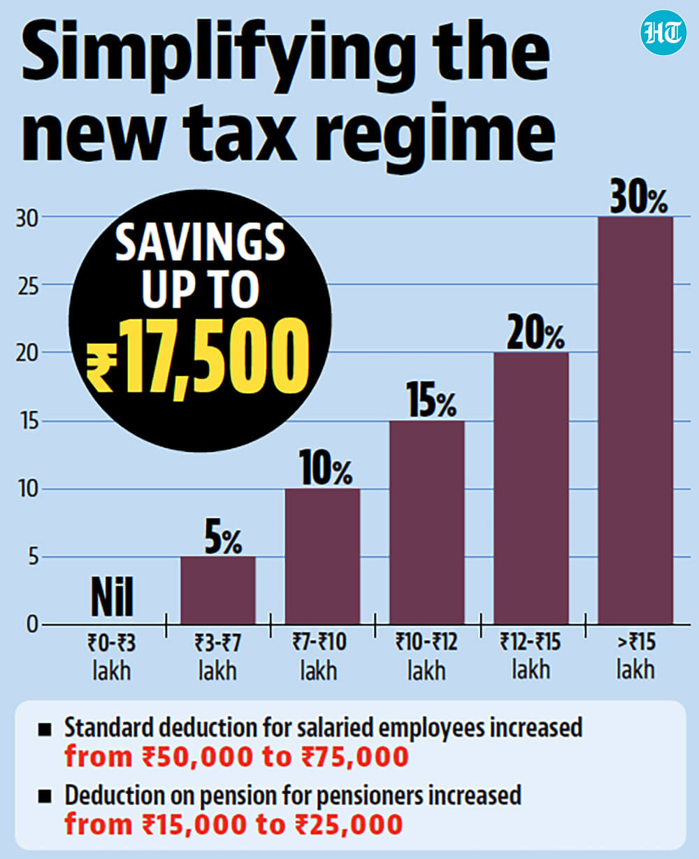 Understanding the new tax regime.