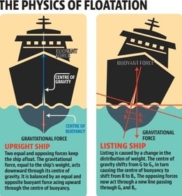 Understanding ship listing Understanding ship listing