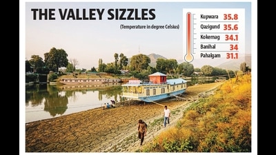 Sunday’s temperature in Srinagar was the highest July temperature since 1999, said Mukhtar Ahmad, director of the weather office in the capital city. (HT Photo) Sunday’s temperature in Srinagar was the highest July temperature since 1999, said Mukhtar Ahmad, director of the weather office in the capital city. (HT Photo)