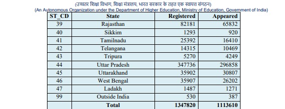 CUET UG Result 2024 Live Updates: Uttar Pradesh has highest number candidates with 296858. CUET UG Result 2024 Live Updates: Uttar Pradesh has highest number candidates with 296858.