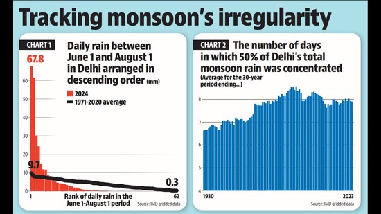 Half of Delhi’s rain has come in 3 days: IMD data Half of Delhi’s rain has come in 3 days: IMD data