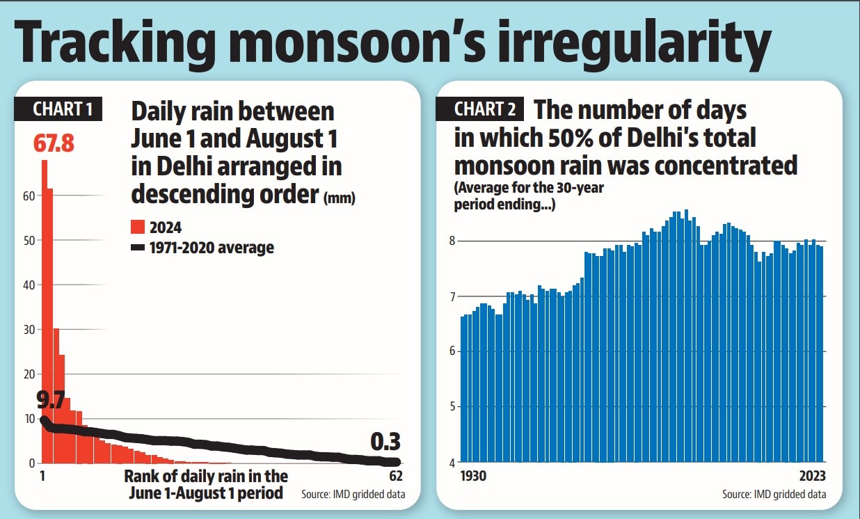 Half of Delhi’s rain has come in 3 days: IMD data Half of Delhi’s rain has come in 3 days: IMD data