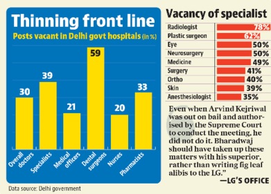 Posts vacant in Delhi govt hospitals Posts vacant in Delhi govt hospitals