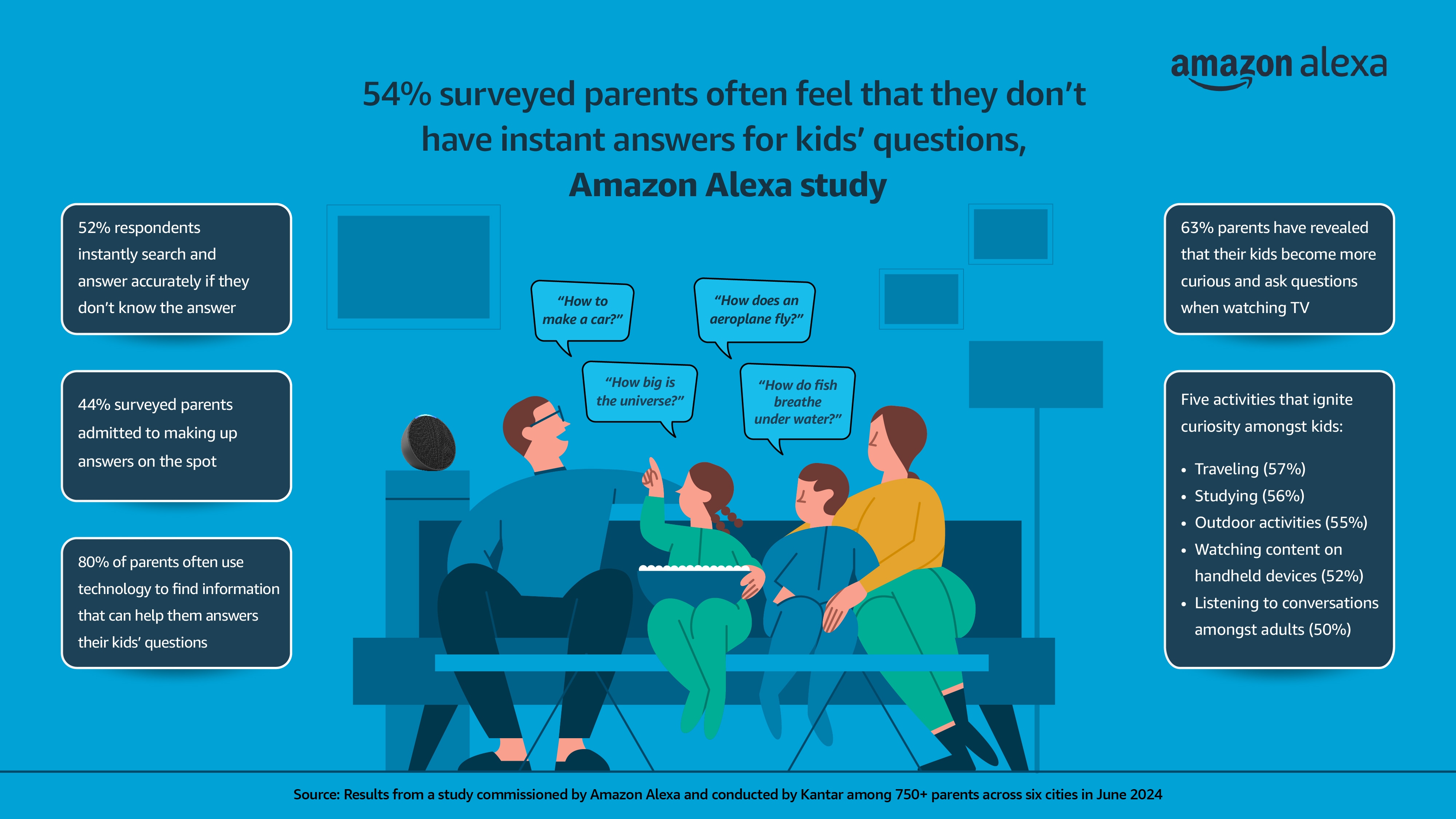 Alexa study reveals interesting finds about the many questions kids ask their parents.