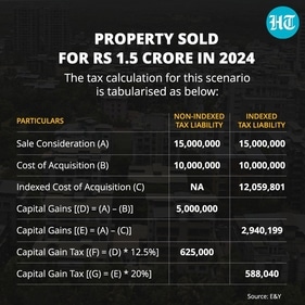 Tax calculation for a property sold for ₹1.5 crore in 2024 (HT) Tax calculation for a property sold for ₹1.5 crore in 2024 (HT)
