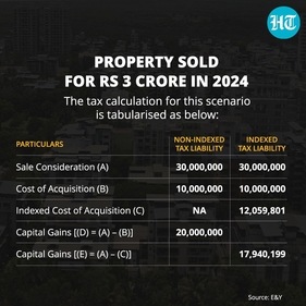 Tax calculation for a property sold for ₹3 crore in 2024 (HT) Tax calculation for a property sold for ₹3 crore in 2024 (HT)
