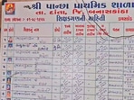 Gujarat school teacher, living in US for 8 years, still drawing salary: Report Gujarat school teacher, living in US for 8 years, still drawing salary: Report