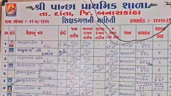 Gujarat school teacher, living in US for 8 years, still drawing salary: Report(Gujarat Samachar)