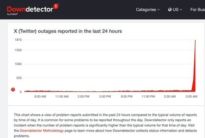 Screenshot of Down Detector highlighting outage on X Screenshot of Down Detector highlighting outage on X